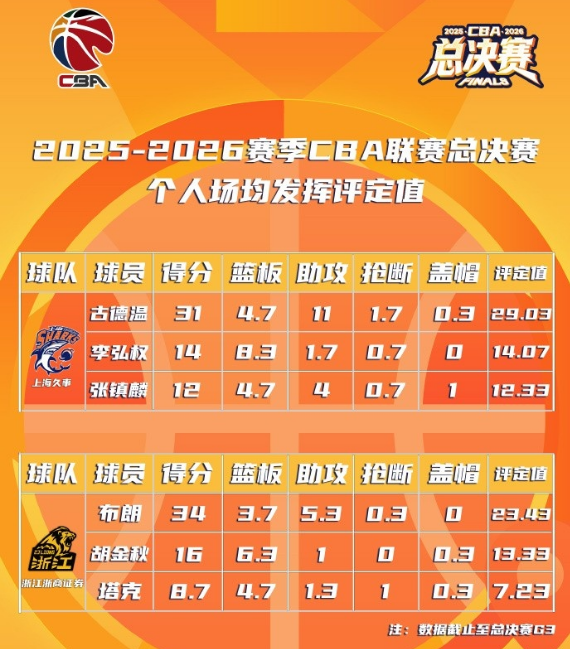 西决抢七雷霆负马刺 下季仍被看好