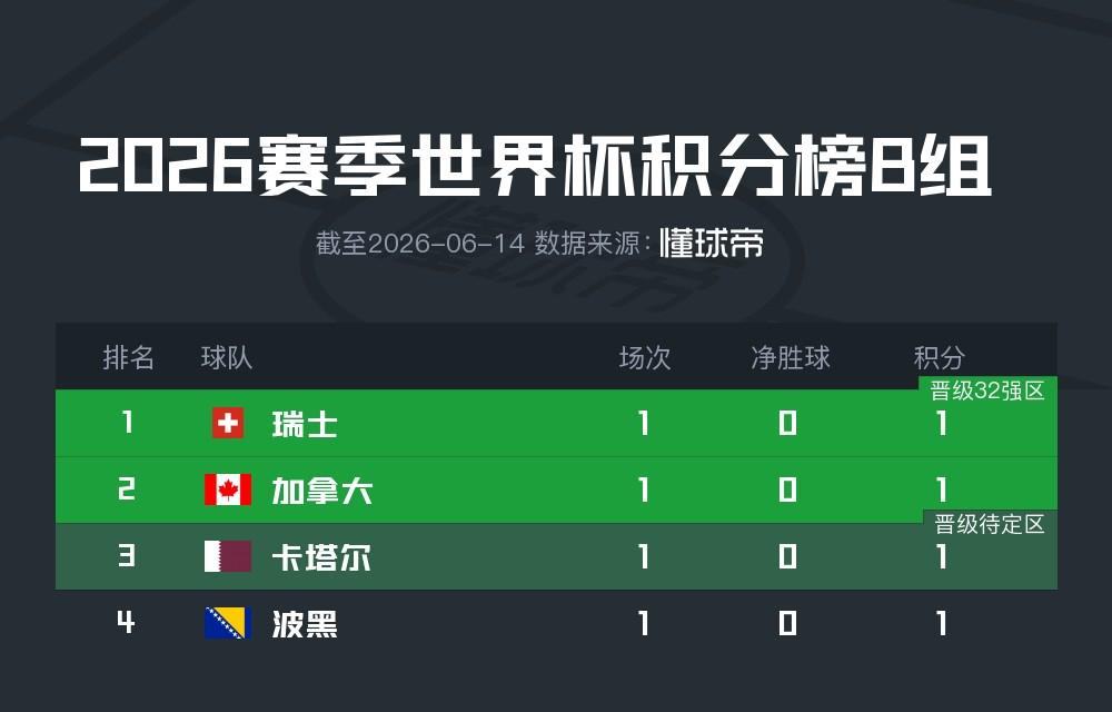 德约已在温网男单豪取105胜，追平费德勒并列公开赛时代第一