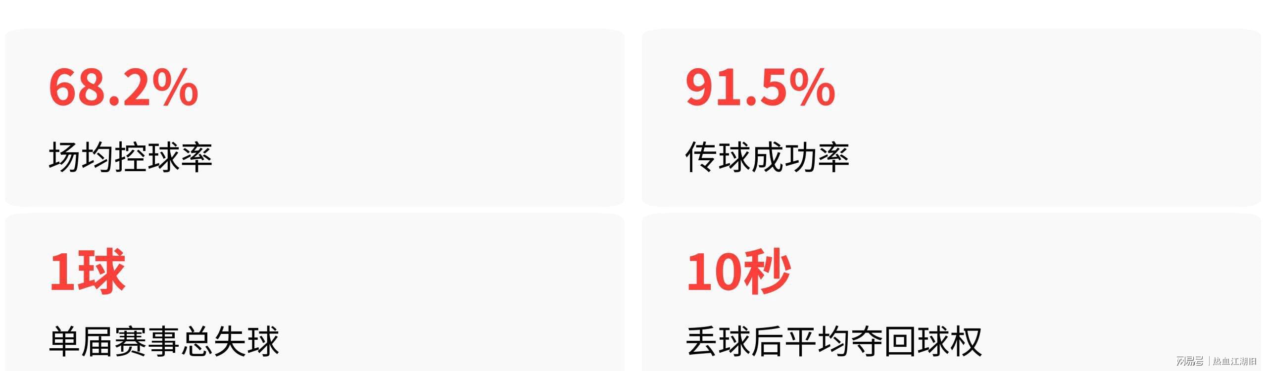 贡萨洛拉莫斯本届世界杯仅出场34分钟,排名葡萄牙队内第19位